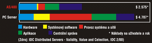 EVIS: nízké provozní náklady