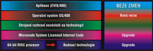 EVIS: ochrana Vašich investic